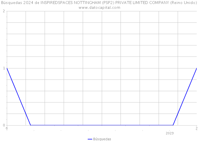 Búsquedas 2024 de INSPIREDSPACES NOTTINGHAM (PSP2) PRIVATE LIMITED COMPANY (Reino Unido) 