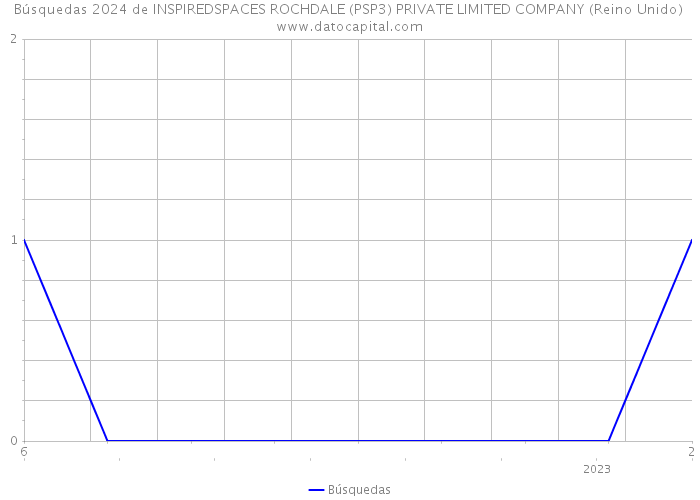 Búsquedas 2024 de INSPIREDSPACES ROCHDALE (PSP3) PRIVATE LIMITED COMPANY (Reino Unido) 