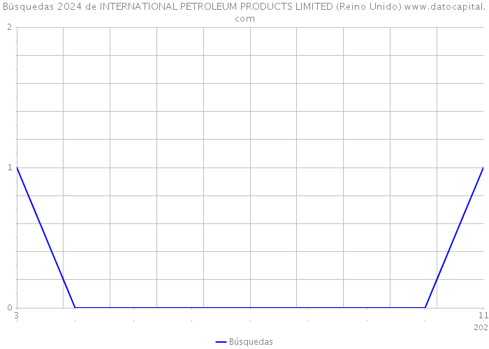 Búsquedas 2024 de INTERNATIONAL PETROLEUM PRODUCTS LIMITED (Reino Unido) 