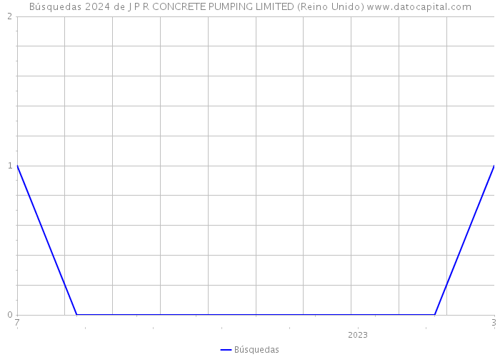 Búsquedas 2024 de J P R CONCRETE PUMPING LIMITED (Reino Unido) 