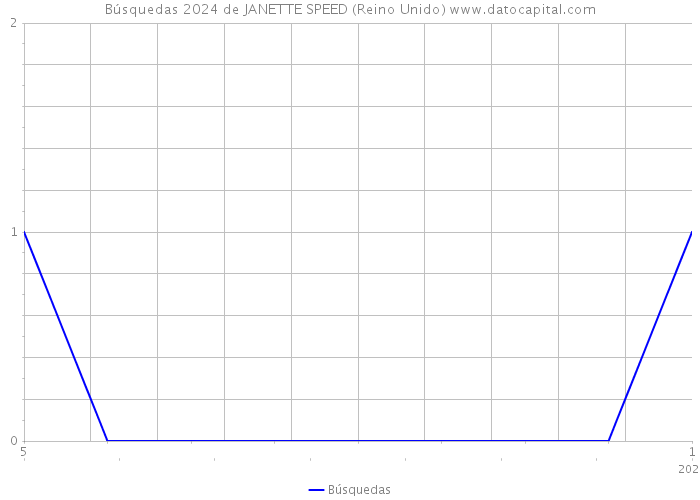 Búsquedas 2024 de JANETTE SPEED (Reino Unido) 