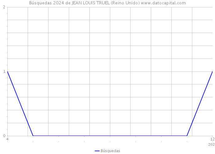 Búsquedas 2024 de JEAN LOUIS TRUEL (Reino Unido) 