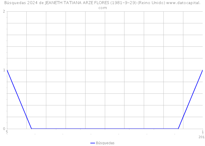 Búsquedas 2024 de JEANETH TATIANA ARZE FLORES (1981-9-29) (Reino Unido) 