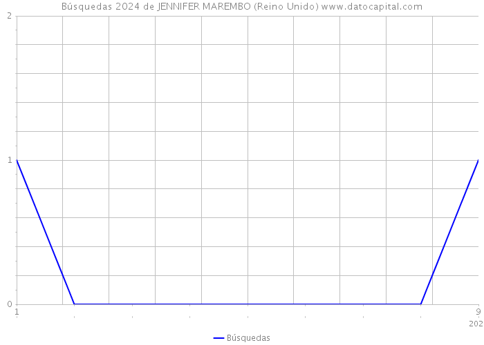 Búsquedas 2024 de JENNIFER MAREMBO (Reino Unido) 