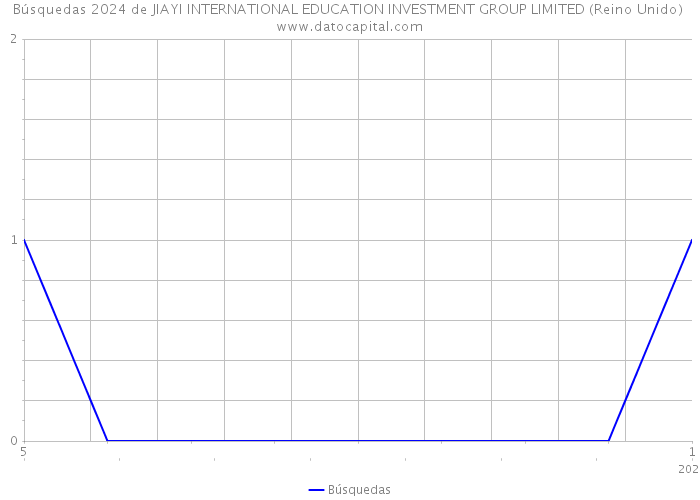 Búsquedas 2024 de JIAYI INTERNATIONAL EDUCATION INVESTMENT GROUP LIMITED (Reino Unido) 