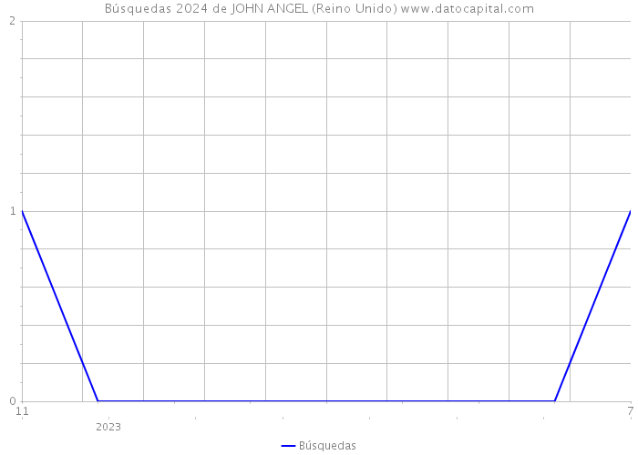 Búsquedas 2024 de JOHN ANGEL (Reino Unido) 