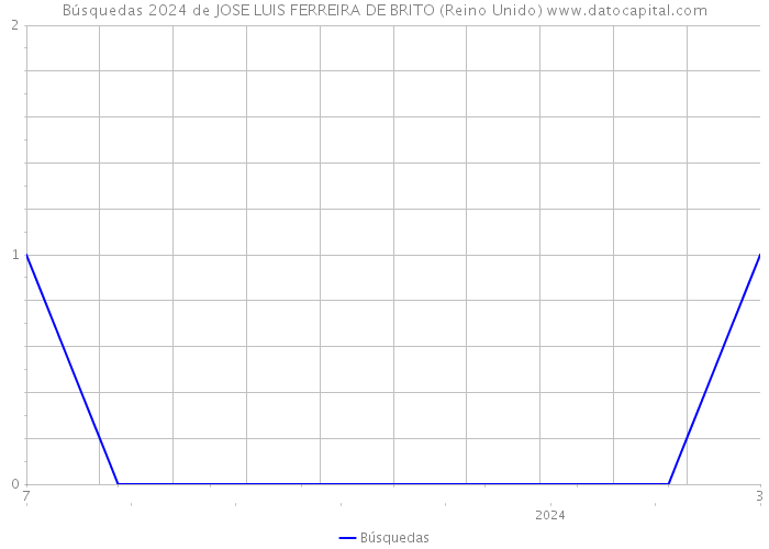 Búsquedas 2024 de JOSE LUIS FERREIRA DE BRITO (Reino Unido) 