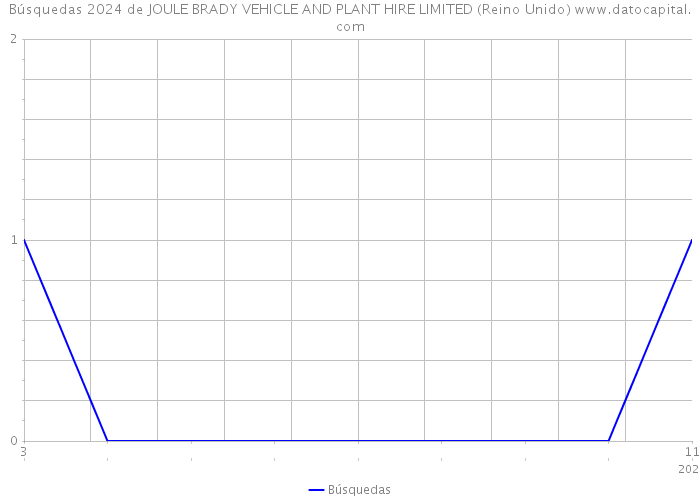 Búsquedas 2024 de JOULE BRADY VEHICLE AND PLANT HIRE LIMITED (Reino Unido) 