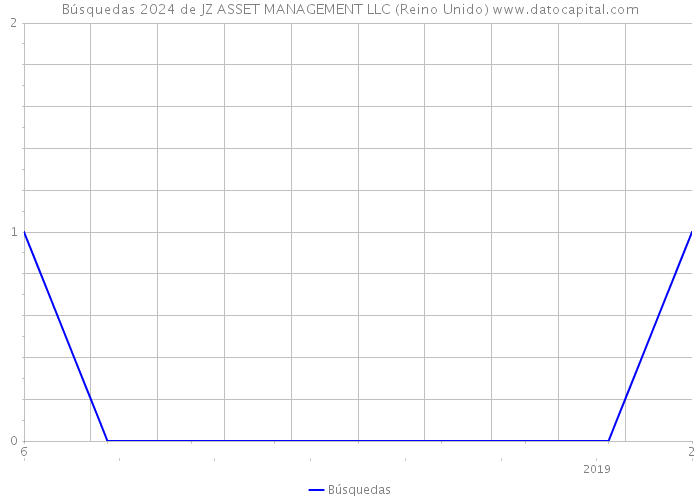 Búsquedas 2024 de JZ ASSET MANAGEMENT LLC (Reino Unido) 