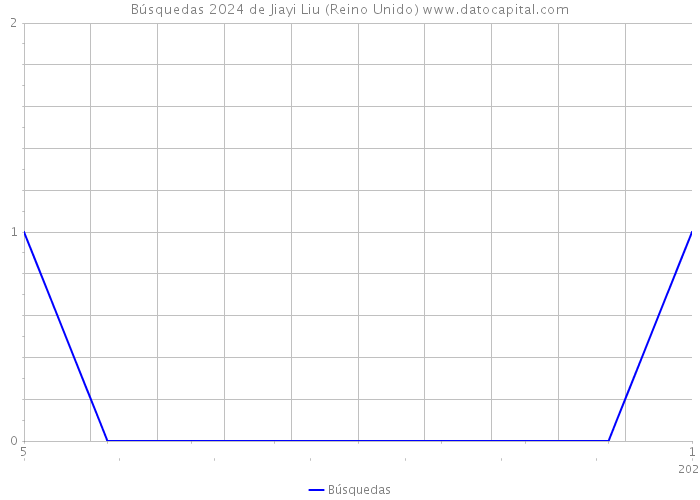 Búsquedas 2024 de Jiayi Liu (Reino Unido) 