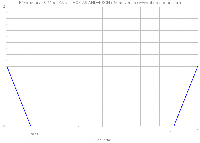 Búsquedas 2024 de KARL THOMAS ANDERSON (Reino Unido) 