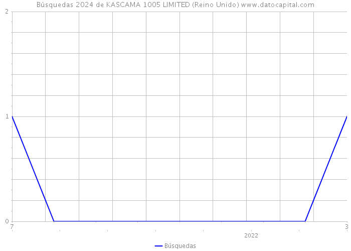 Búsquedas 2024 de KASCAMA 1005 LIMITED (Reino Unido) 