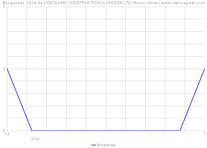 Búsquedas 2024 de KINGSLAND CONSTRUCTION (LONDON) LTD (Reino Unido) 