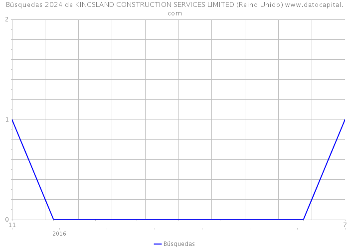 Búsquedas 2024 de KINGSLAND CONSTRUCTION SERVICES LIMITED (Reino Unido) 