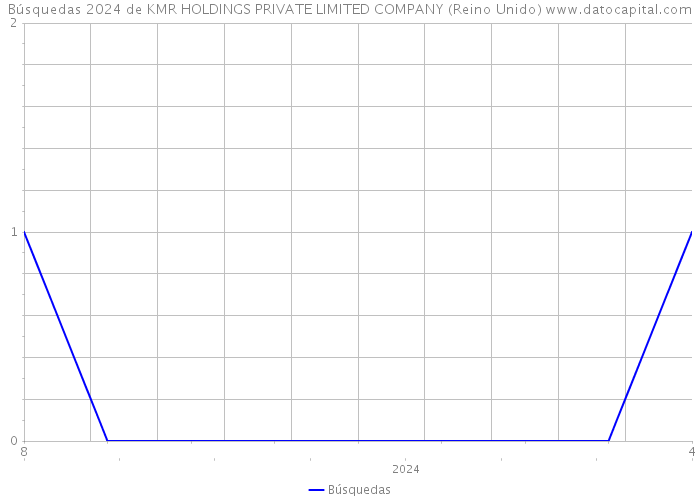 Búsquedas 2024 de KMR HOLDINGS PRIVATE LIMITED COMPANY (Reino Unido) 