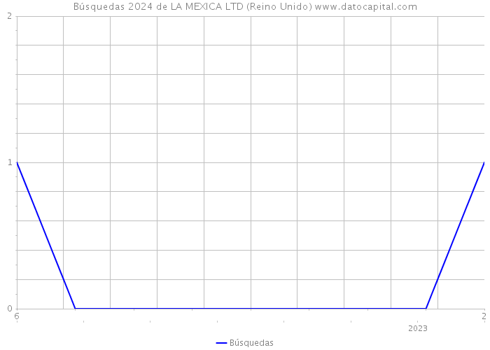 Búsquedas 2024 de LA MEXICA LTD (Reino Unido) 