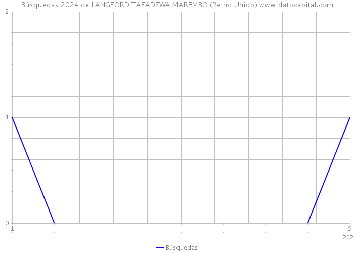 Búsquedas 2024 de LANGFORD TAFADZWA MAREMBO (Reino Unido) 