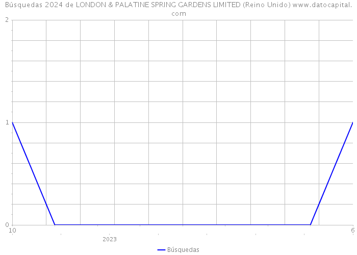 Búsquedas 2024 de LONDON & PALATINE SPRING GARDENS LIMITED (Reino Unido) 