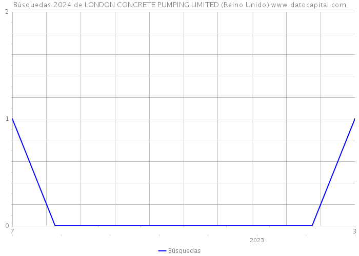 Búsquedas 2024 de LONDON CONCRETE PUMPING LIMITED (Reino Unido) 