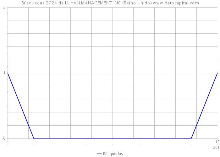 Búsquedas 2024 de LUHAN MANAGEMENT INC (Reino Unido) 