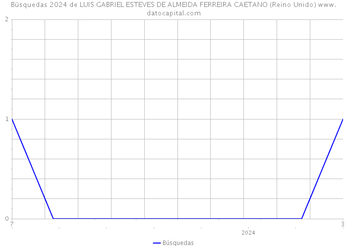 Búsquedas 2024 de LUIS GABRIEL ESTEVES DE ALMEIDA FERREIRA CAETANO (Reino Unido) 