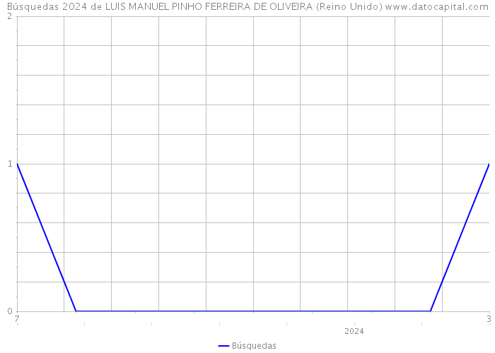 Búsquedas 2024 de LUIS MANUEL PINHO FERREIRA DE OLIVEIRA (Reino Unido) 