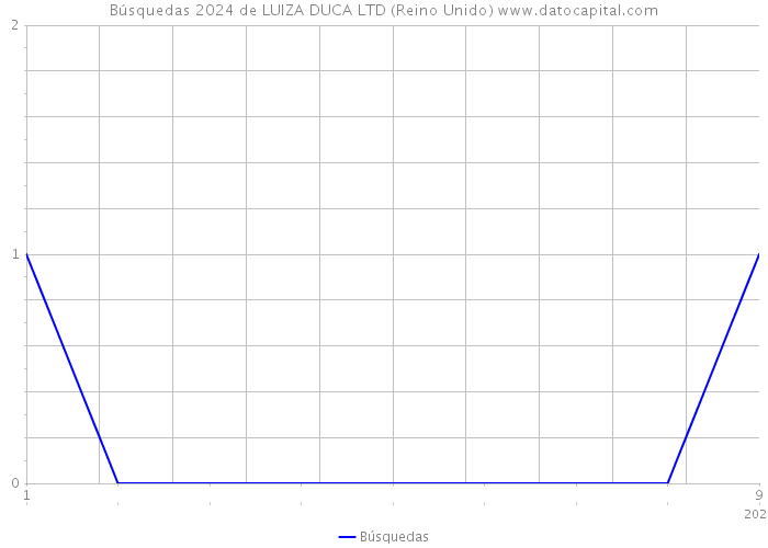 Búsquedas 2024 de LUIZA DUCA LTD (Reino Unido) 