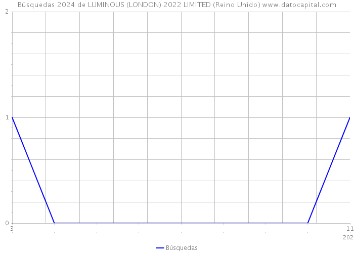 Búsquedas 2024 de LUMINOUS (LONDON) 2022 LIMITED (Reino Unido) 