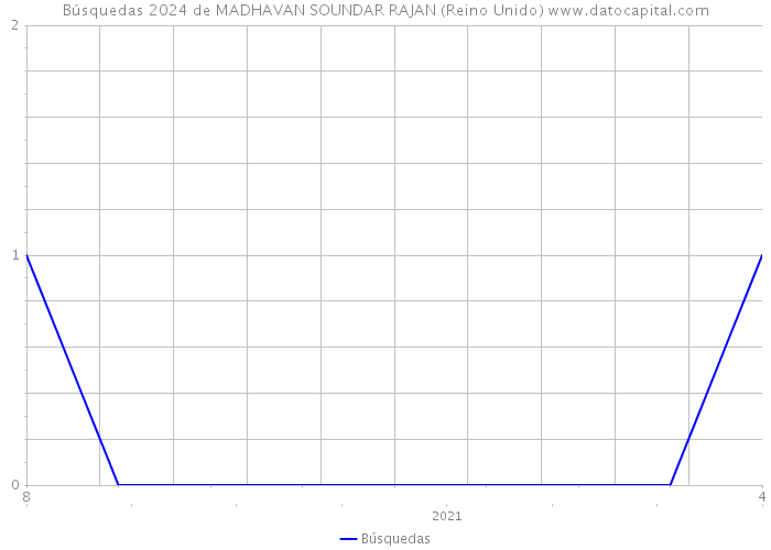 Búsquedas 2024 de MADHAVAN SOUNDAR RAJAN (Reino Unido) 