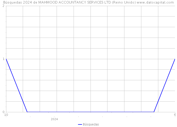 Búsquedas 2024 de MAHMOOD ACCOUNTANCY SERVICES LTD (Reino Unido) 