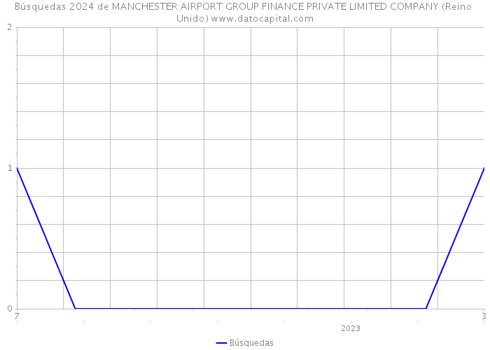 Búsquedas 2024 de MANCHESTER AIRPORT GROUP FINANCE PRIVATE LIMITED COMPANY (Reino Unido) 