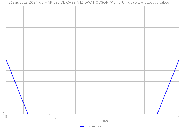 Búsquedas 2024 de MARILSE DE CASSIA IZIDRO HODSON (Reino Unido) 