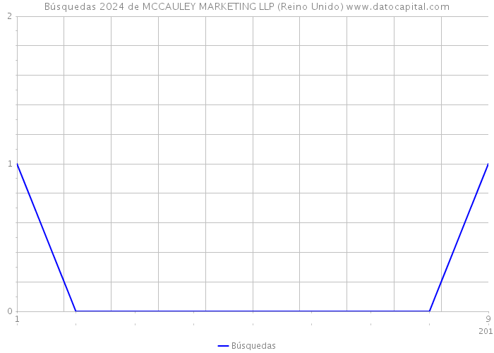 Búsquedas 2024 de MCCAULEY MARKETING LLP (Reino Unido) 