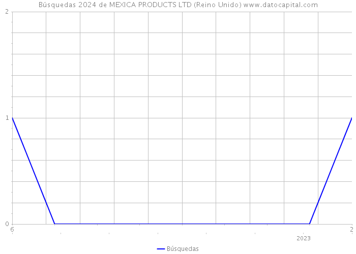Búsquedas 2024 de MEXICA PRODUCTS LTD (Reino Unido) 