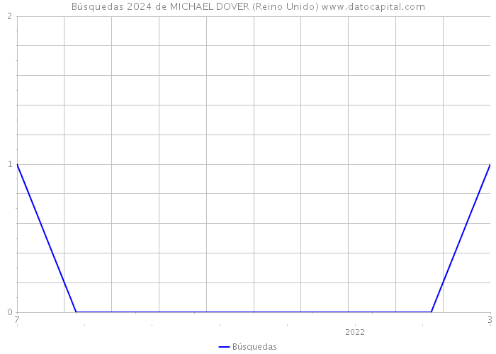 Búsquedas 2024 de MICHAEL DOVER (Reino Unido) 