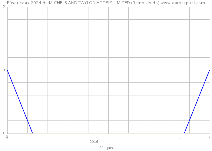 Búsquedas 2024 de MICHELS AND TAYLOR HOTELS LIMITED (Reino Unido) 