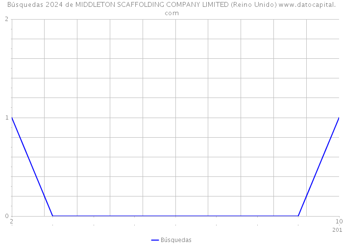 Búsquedas 2024 de MIDDLETON SCAFFOLDING COMPANY LIMITED (Reino Unido) 