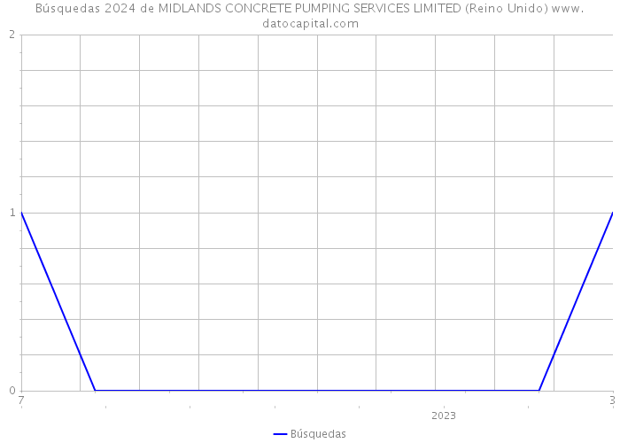 Búsquedas 2024 de MIDLANDS CONCRETE PUMPING SERVICES LIMITED (Reino Unido) 