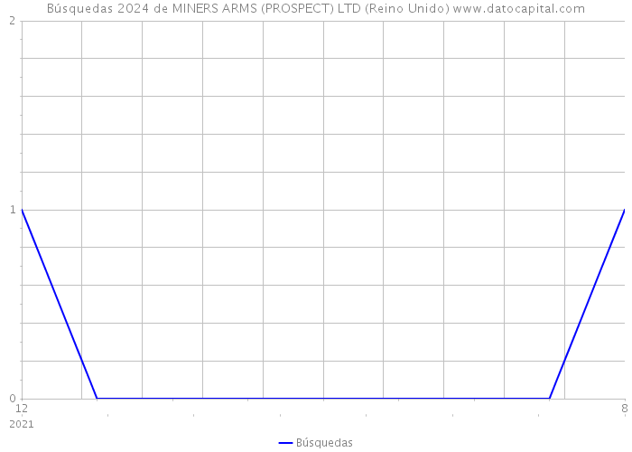 Búsquedas 2024 de MINERS ARMS (PROSPECT) LTD (Reino Unido) 