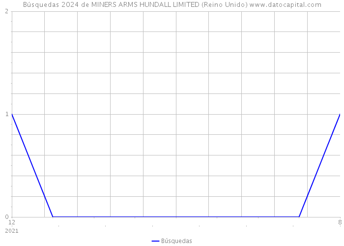 Búsquedas 2024 de MINERS ARMS HUNDALL LIMITED (Reino Unido) 