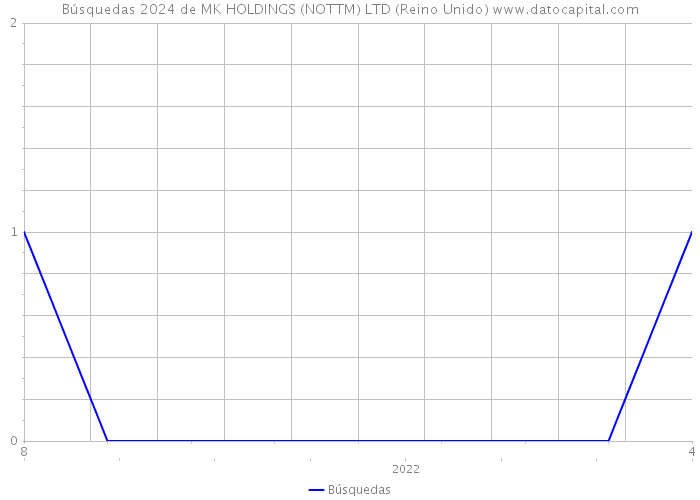 Búsquedas 2024 de MK HOLDINGS (NOTTM) LTD (Reino Unido) 