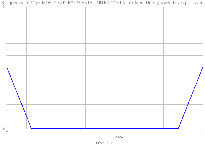 Búsquedas 2024 de MOBUS FABRICS PRIVATE LIMITED COMPANY (Reino Unido) 