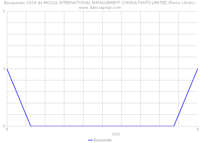 Búsquedas 2024 de MOGUL INTERNATIONAL MANAGEMENT CONSULTANTS LIMITED (Reino Unido) 