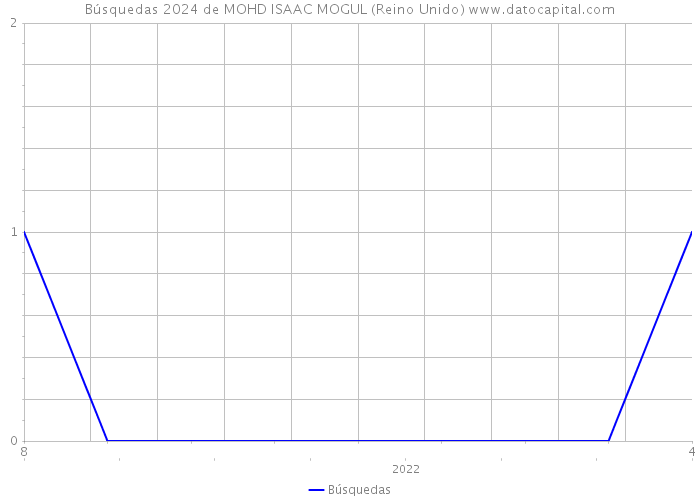 Búsquedas 2024 de MOHD ISAAC MOGUL (Reino Unido) 