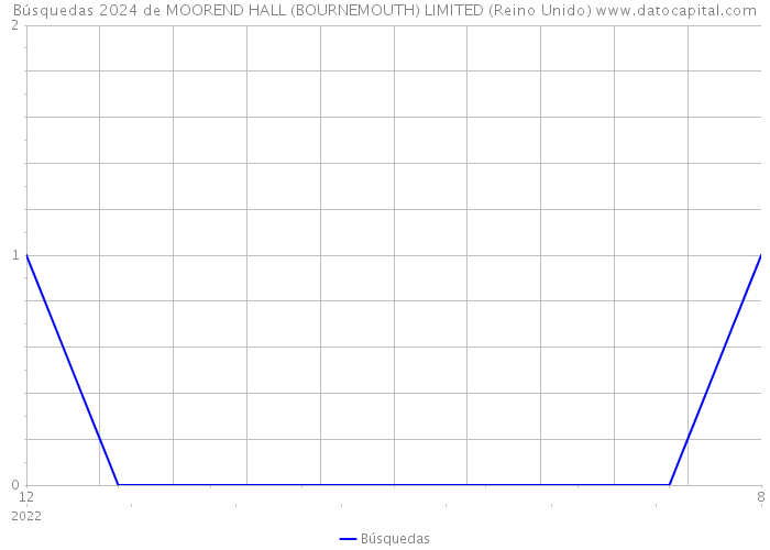 Búsquedas 2024 de MOOREND HALL (BOURNEMOUTH) LIMITED (Reino Unido) 