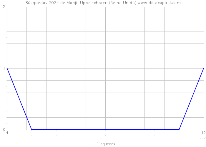 Búsquedas 2024 de Manjit Uppelschoten (Reino Unido) 