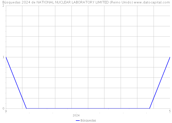 Búsquedas 2024 de NATIONAL NUCLEAR LABORATORY LIMITED (Reino Unido) 