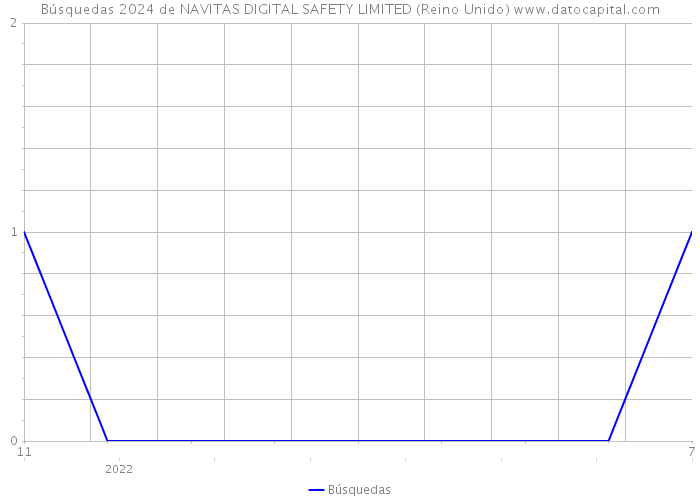 Búsquedas 2024 de NAVITAS DIGITAL SAFETY LIMITED (Reino Unido) 