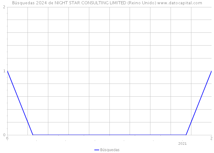 Búsquedas 2024 de NIGHT STAR CONSULTING LIMITED (Reino Unido) 