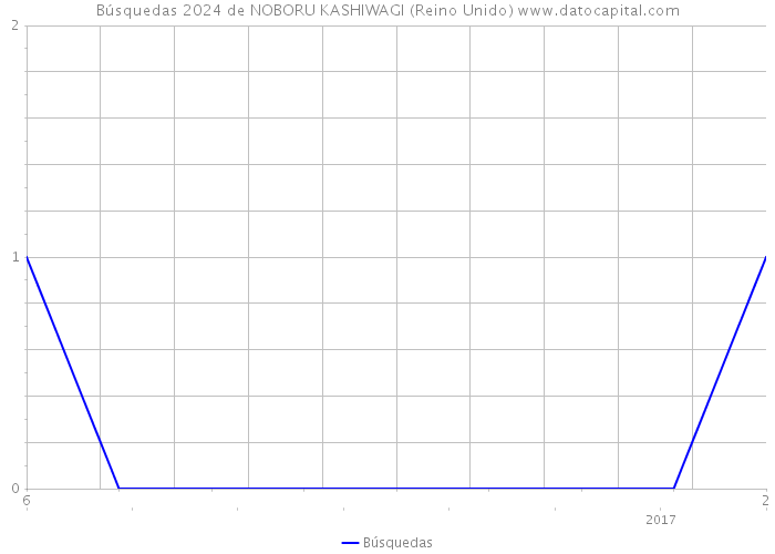 Búsquedas 2024 de NOBORU KASHIWAGI (Reino Unido) 